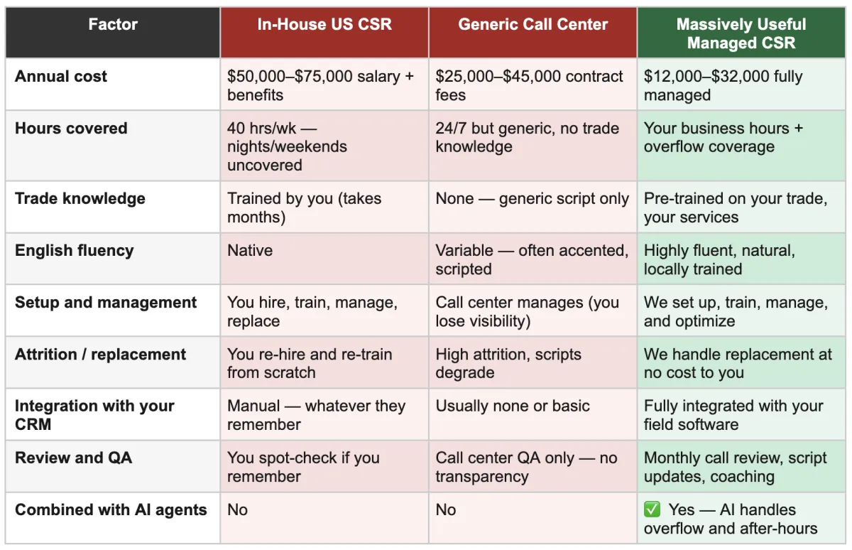 How Our Managed CSR Compares to an in-house US-based CSR and a generic call center