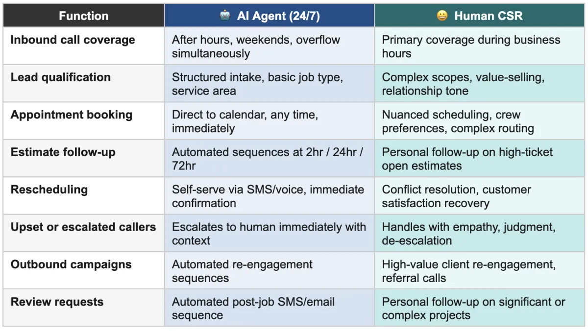 The omplete Coverage Model with AI agents and human CSRs