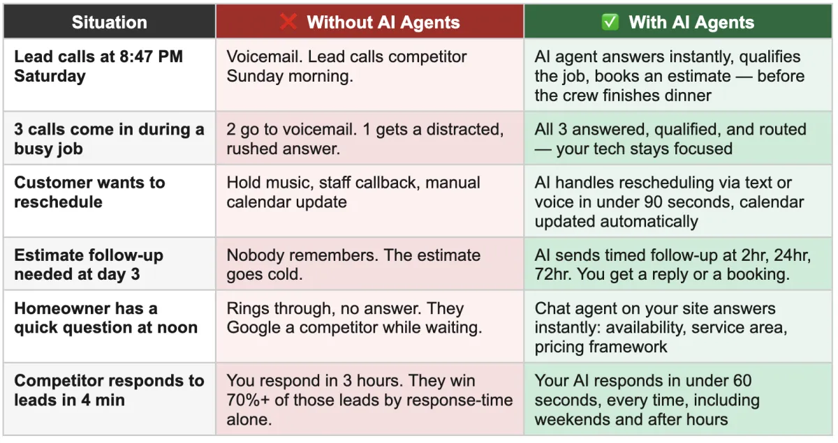 The Missed Call Is the Most Expensive Problem in Home Service: situations with and without AI agents