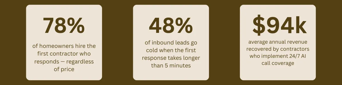 60% average cost savings vs. a comparable US-based in-house CSR hire 98% of callers cannot identify our managed CSRs as non-US based in post-call surveys 2 wks typical time from contract to your CSR live and handling calls