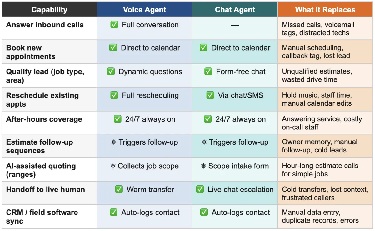 What Our AI Voice and Chat Agents Do — and What They Don’t