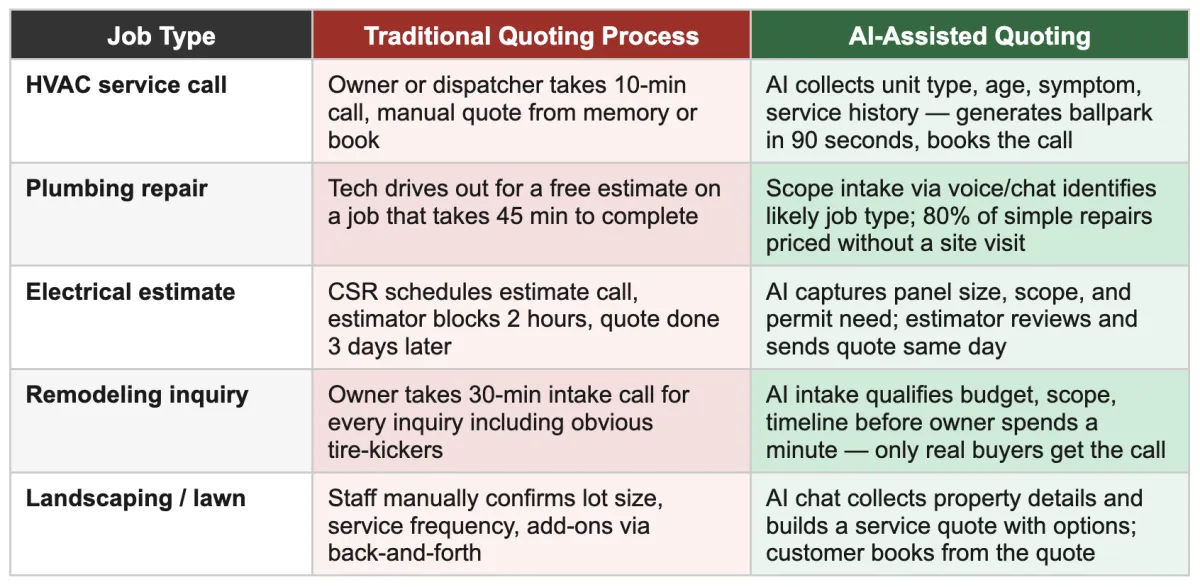 AI-Assisted Quoting and Estimating: Quote Faster, Filter Better, Win More for HVAC, plumbing, electrical, remodeling, and landscaping businesses