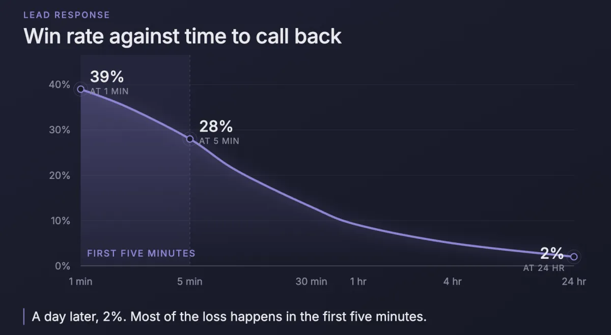 The Contractor Who Wins Usually Isn't the Best or the Cheapest. It's the One Who Called Back First.