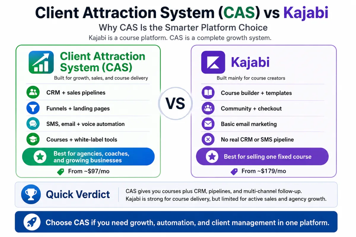 Client Attraction System (CAS) vs Kajabi: Why CAS Is the Smarter Platform Choice