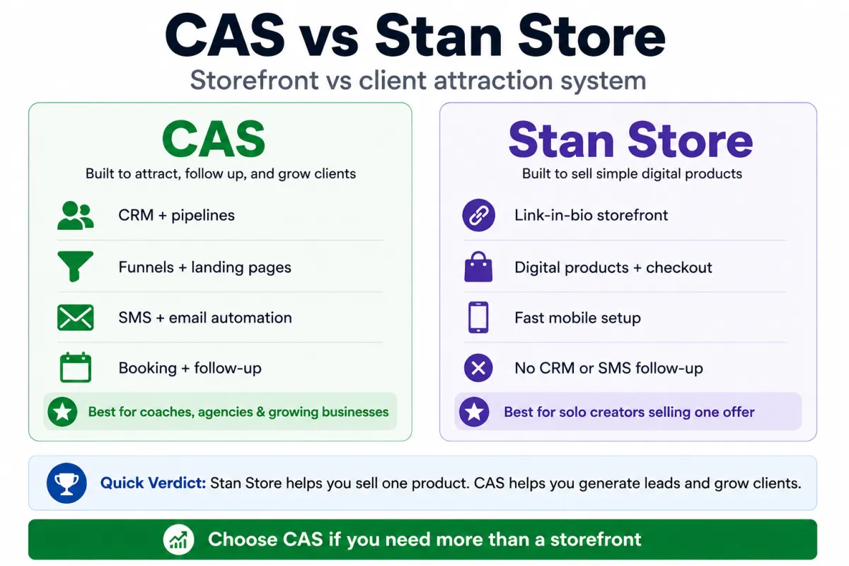 Client Attraction System (CAS) vs Stan Store: Why CAS Is the Platform That Grows With You