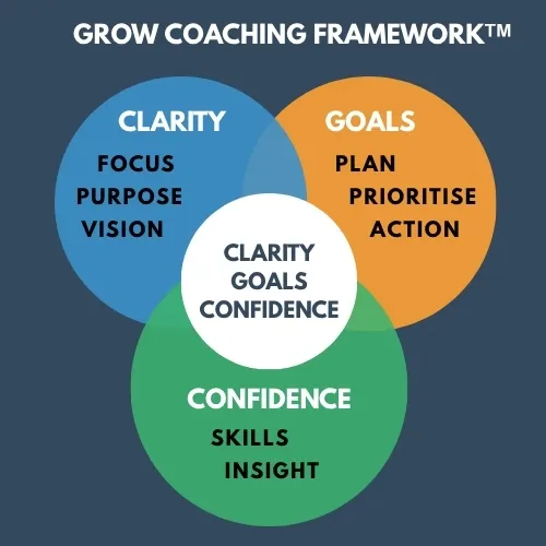 Grow Coaching Framework – Clarity Confidence Goals career coaching model Australia