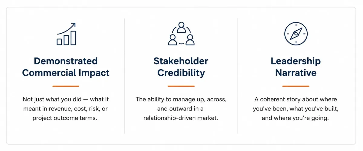 Infographic highlighting the three qualities Perth’s mining and resources market rewards most: demonstrated commercial impact, stakeholder credibility, and leadership narrative for career progression and leadership growth.