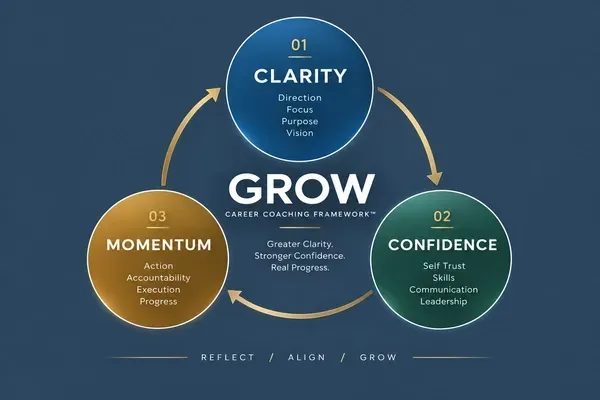 diagram illustrating the Grow Coaching Framework™ with three overlapping circles labeled Clarity, Goals, and Confidence, emphasizing focus, purpose, vision, planning, prioritization, action, skills, and insight.
