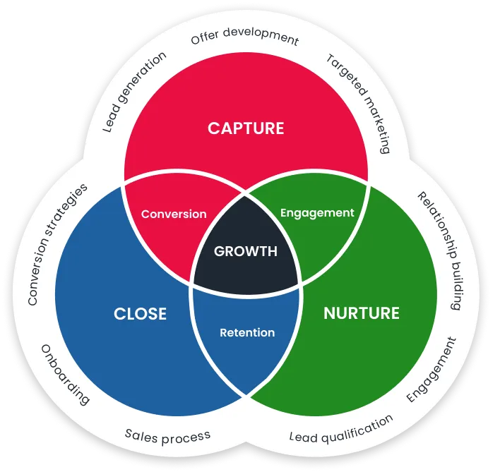 revday Growth Engine visual representation, showcasing the integrated process of capturing, nurturing, and closing leads to drive business growth.