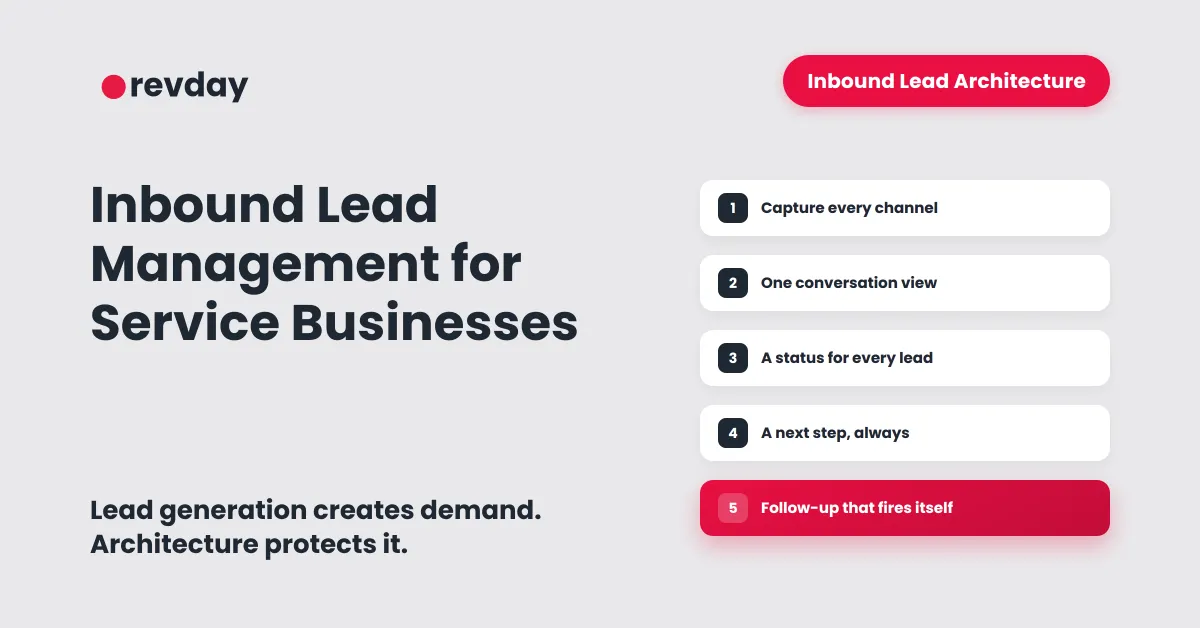 Illustrated checklist of the five layers of inbound lead architecture: capture every channel, one conversation view, a status for every lead, a clear next step, and follow-up that fires on its own.