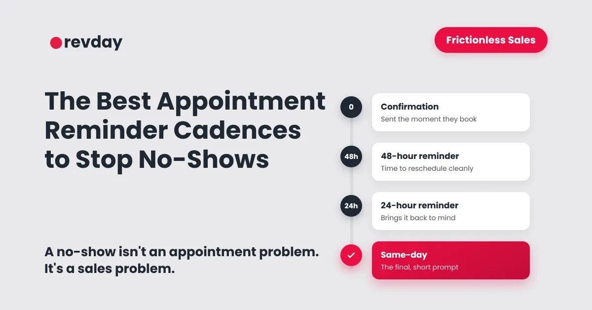 Timeline of an appointment reminder cadence from booking confirmation through 48-hour, 24-hour, and same-day reminders to stop no-shows.
