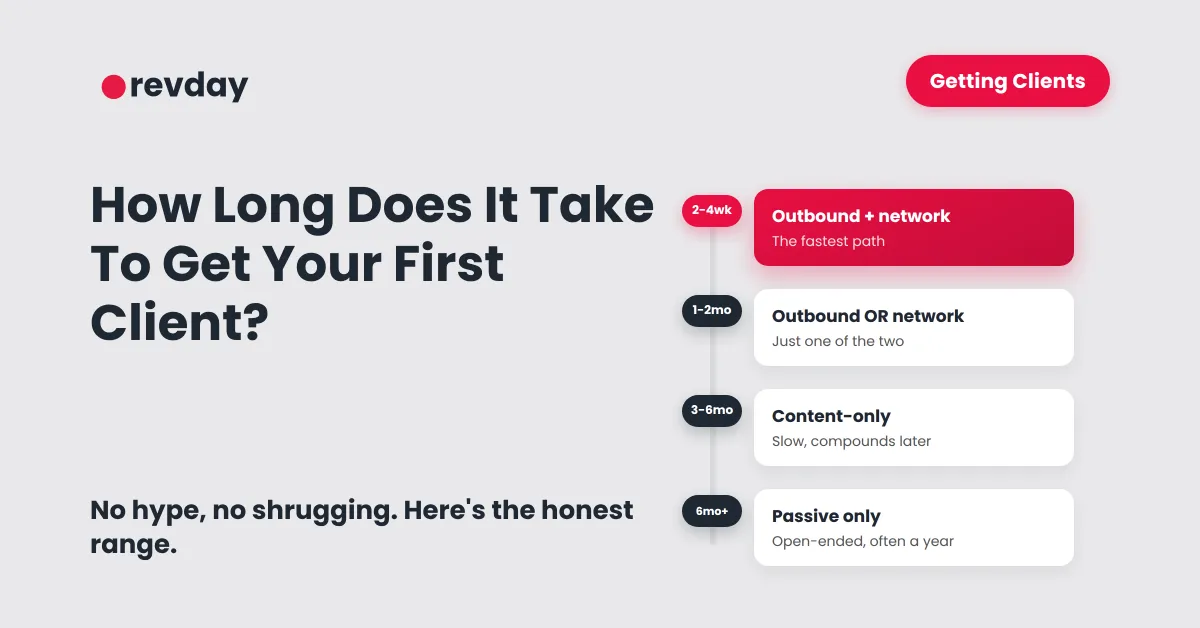 Timeline showing realistic ranges to land a first client by approach: two to four weeks for outbound plus network, one to two months for just one of those, three to six months for content-only, and six months or more for passive efforts.