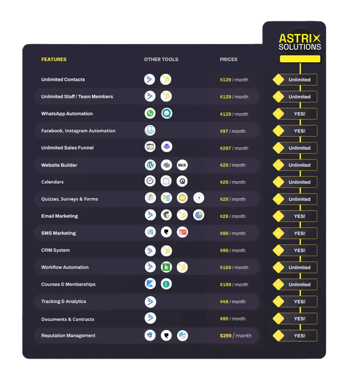 Astrix Solutions pricing comparison chart showing our all-in-one system vs multiple individual software tools and monthly costs