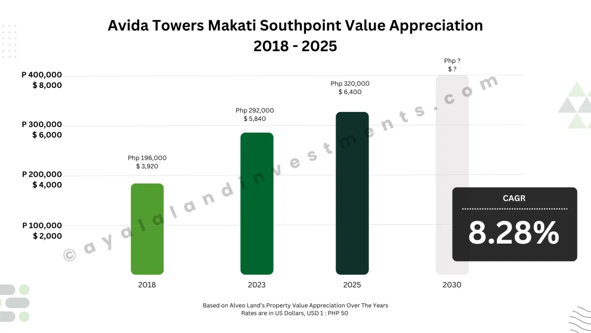 Avida Towers Makati Southpoint Value Appreciation at CAGR 8.28%