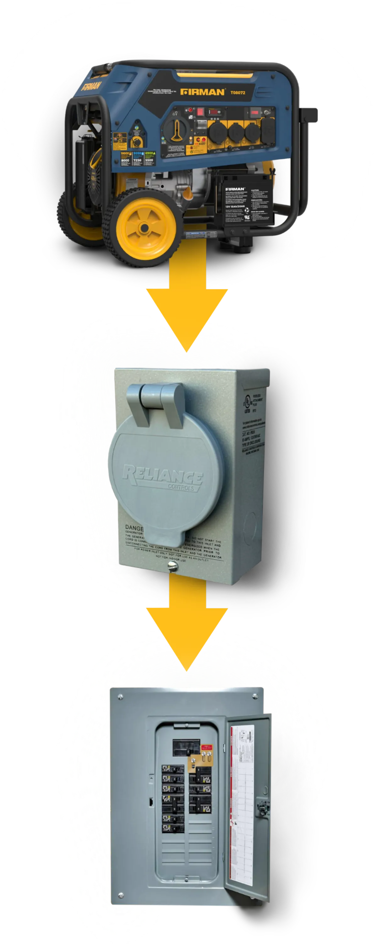 Portable generator with electrical connections leading to a Reliance inlet box and an electrical panel, illustrating the process of generator inlet installation for backup power.