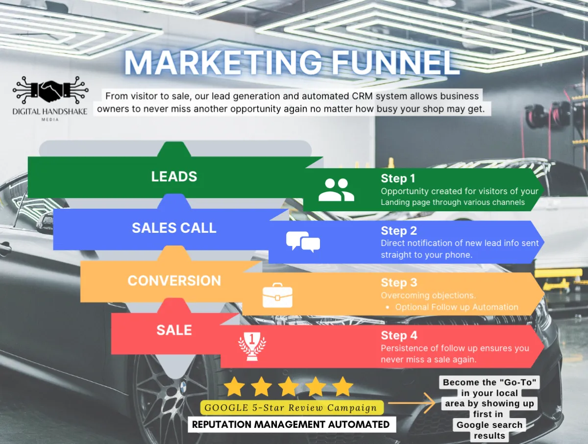 digital marketing funnel for marketing success