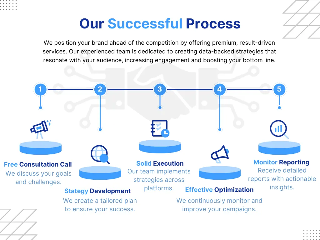 Our process, breakdown of digital marketing agency process including free consultation call, strategy development, solid execution, effective optimization, and monitor reporting