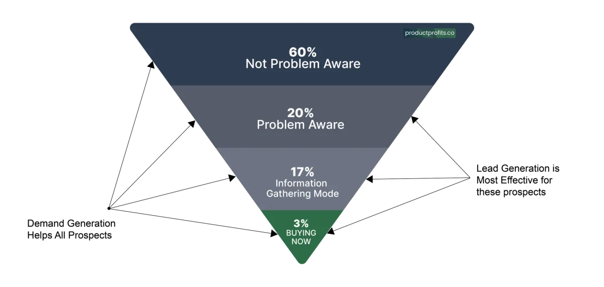 Sales Funnels That Convert