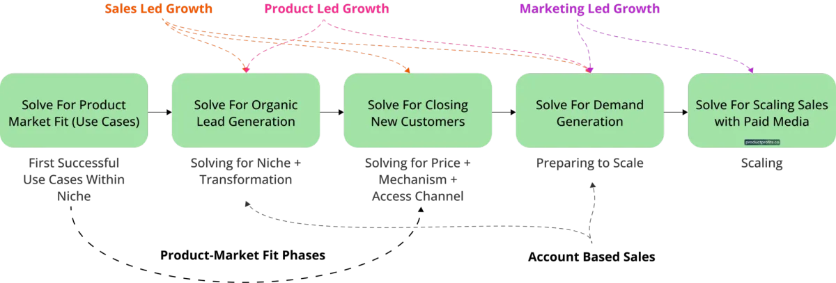 5 Phases To Growing Any B2B Business