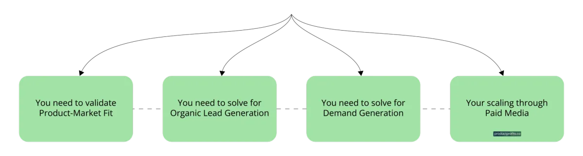 4 Stages of B2B Business