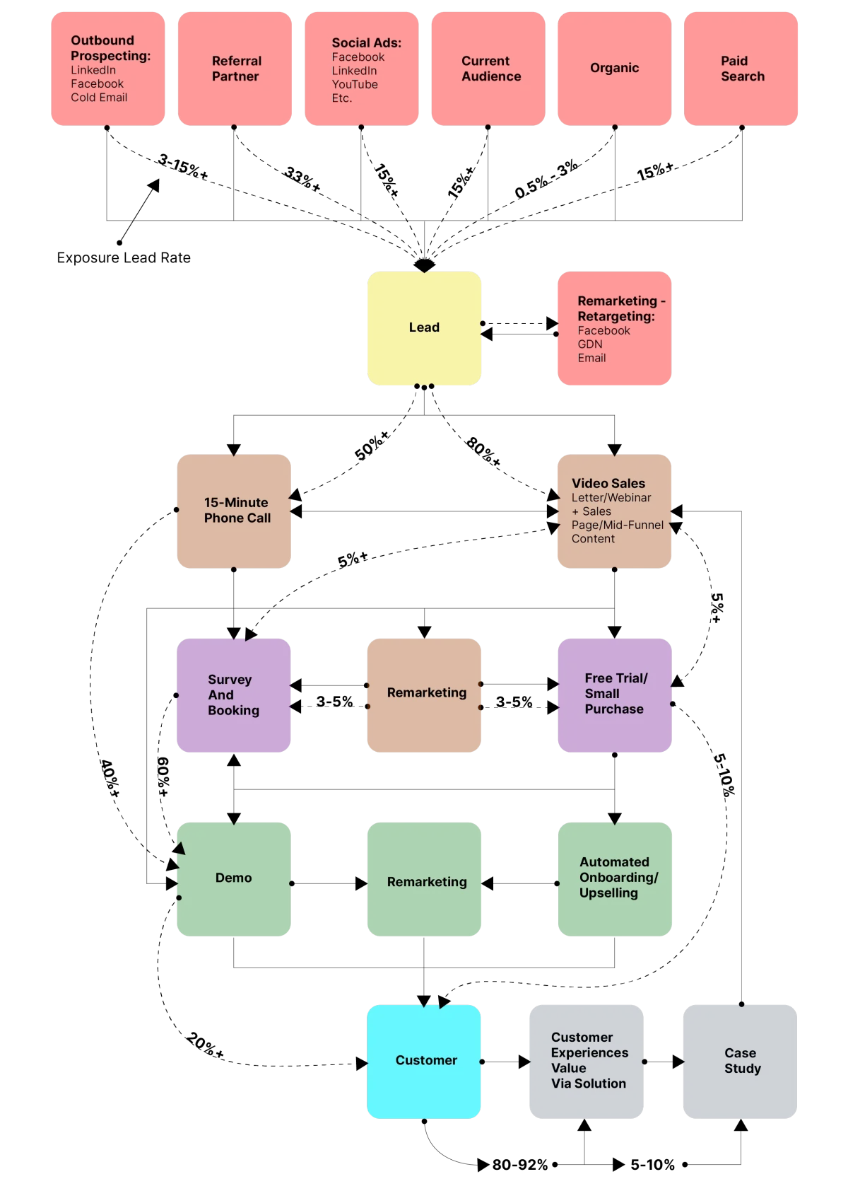 Customer Acquisition Machine