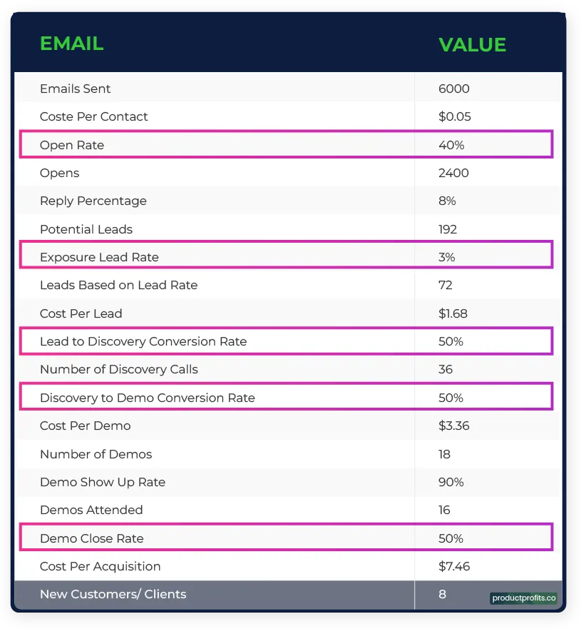 Email Connect Rate