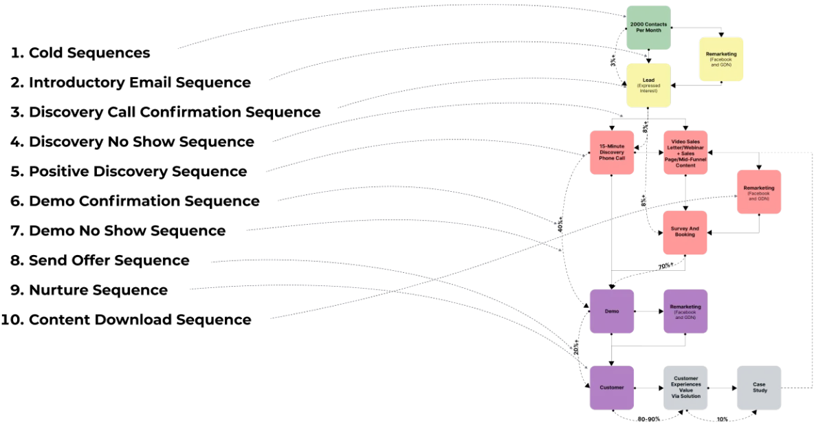 Automate and streamline
