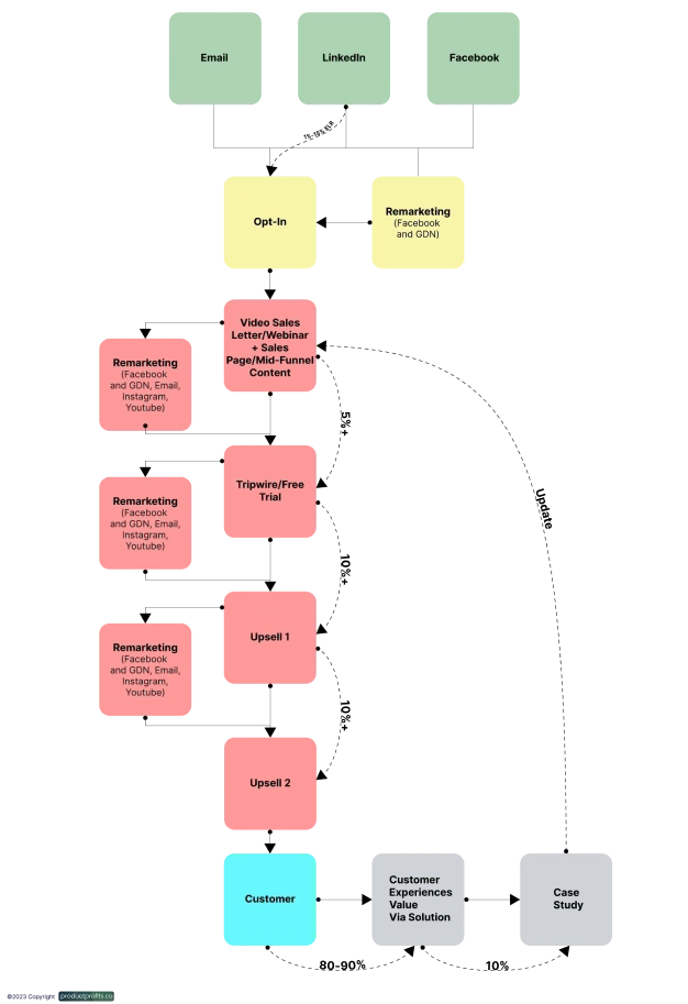 Automated prospecting with an Automated free trial