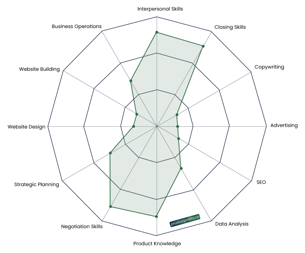 The Sales Guru Diagram