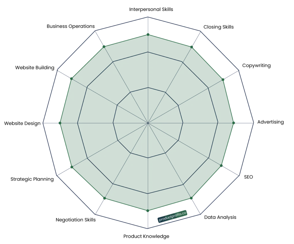 Strong All-Rounder Diagram