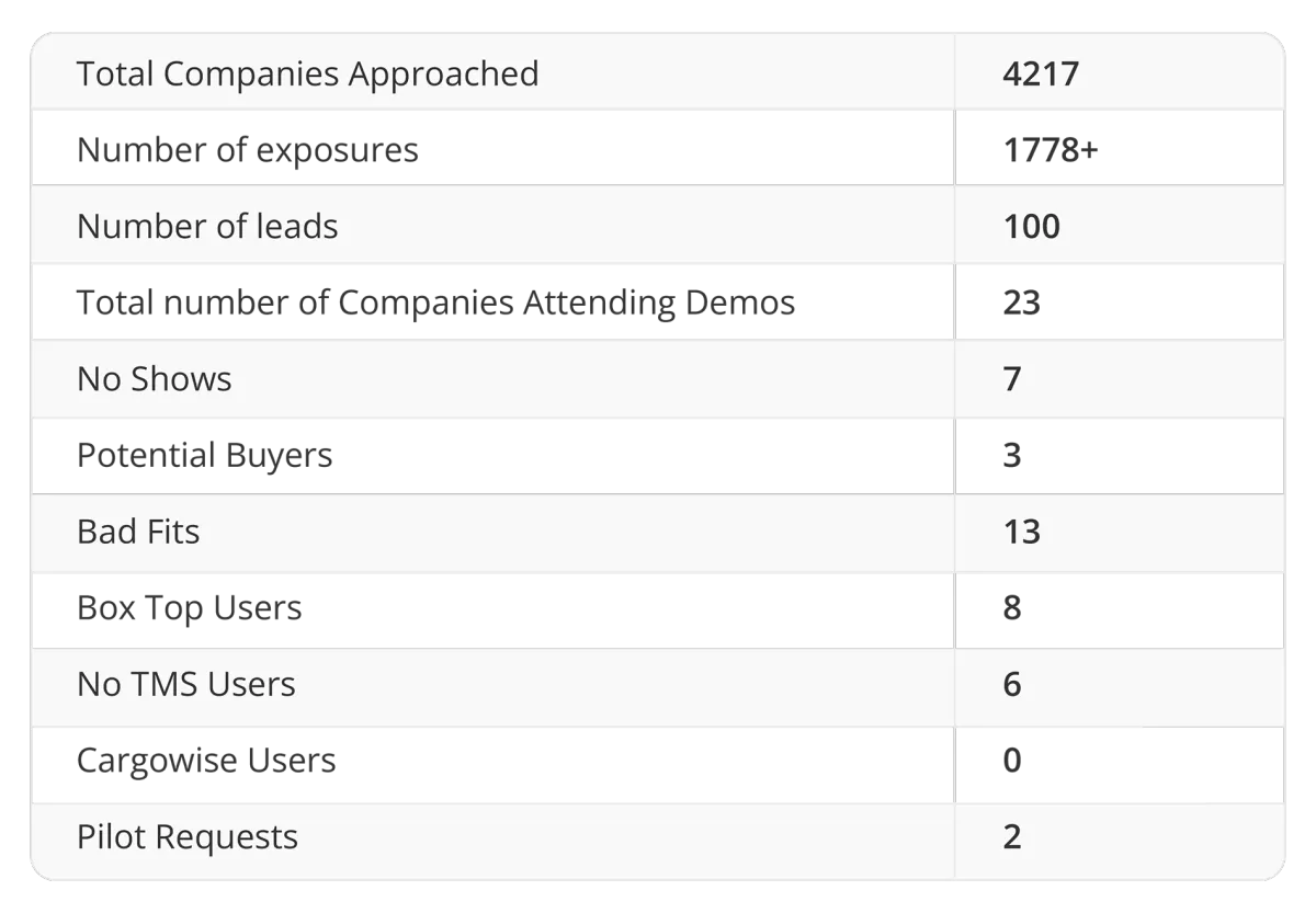 Product-Market Fit Outreach Results