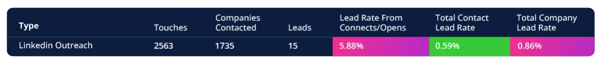 Expoure Lead Rate Increase