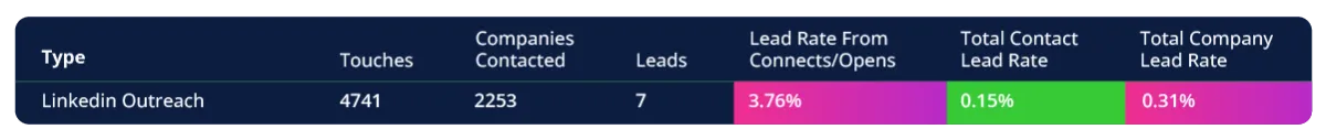 Exposure Lead Rate in November