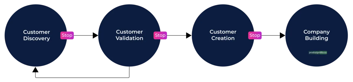 5 Phases To Growing Any B2B Business