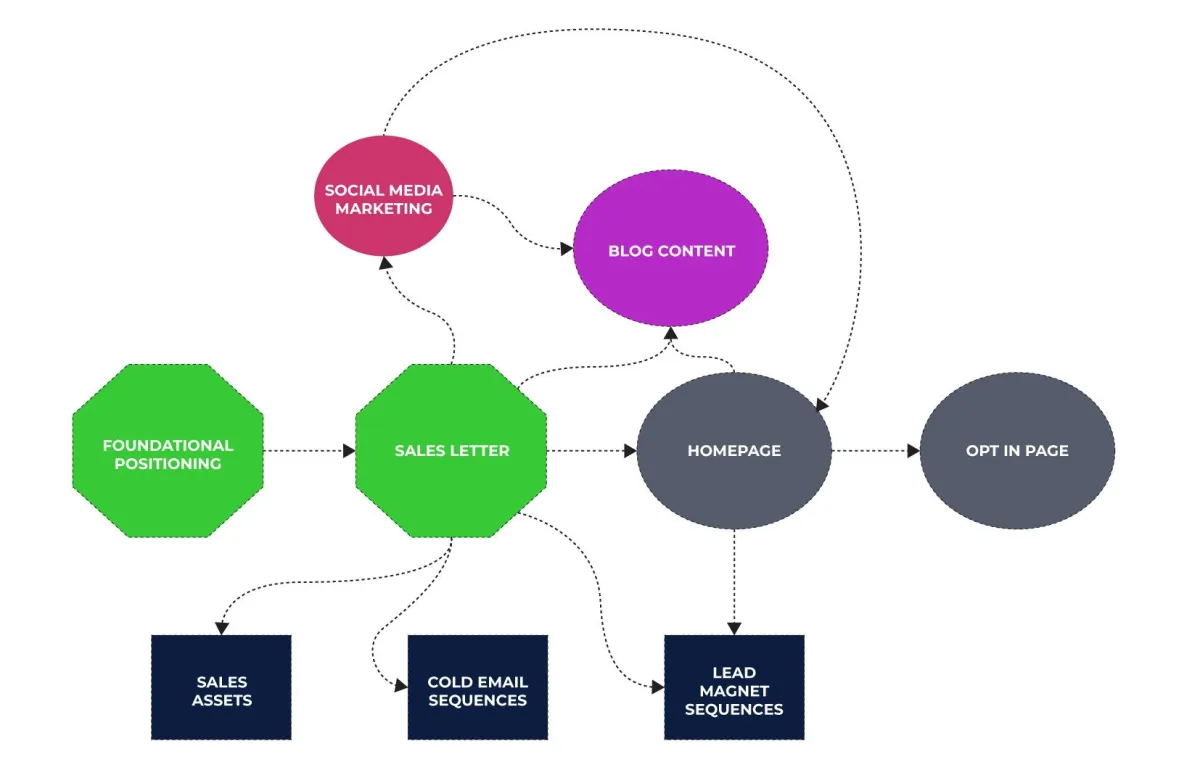 CRM & Sales Automations