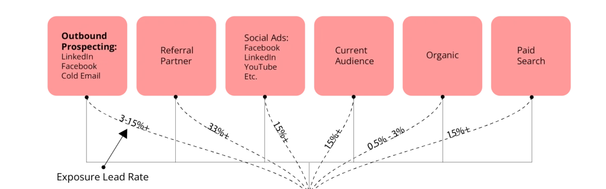 Traffic Channels