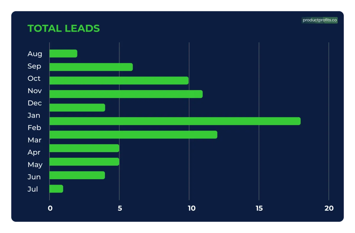 5-7 monthly leads