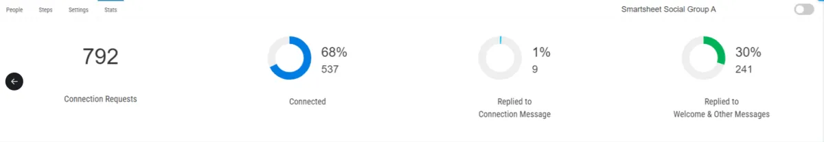 68% LinkedIn Acceptance Rate