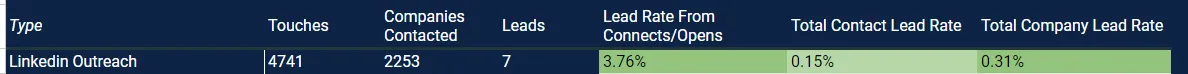 3.76% Exposure lead rate for a new SaaS offer