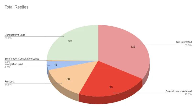 Breakdown of Responses