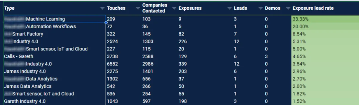 Breakdown of niche segments