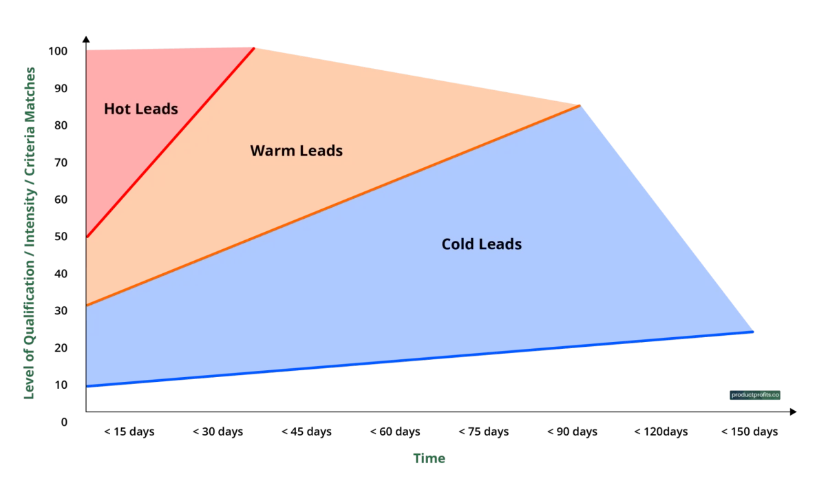 Mck Up Concept of how leads can be measured.