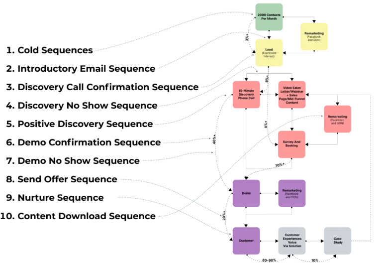 Automate and streamline