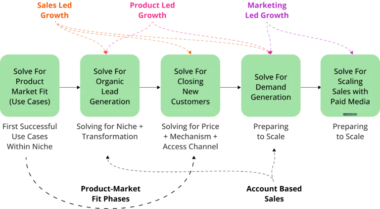 5 Phases To Growing Any B2B Business