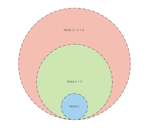 Expand in concentric circles