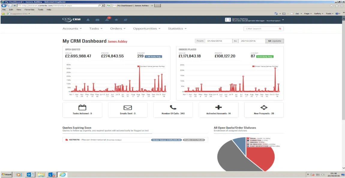 CRM dashboard showing sales performance