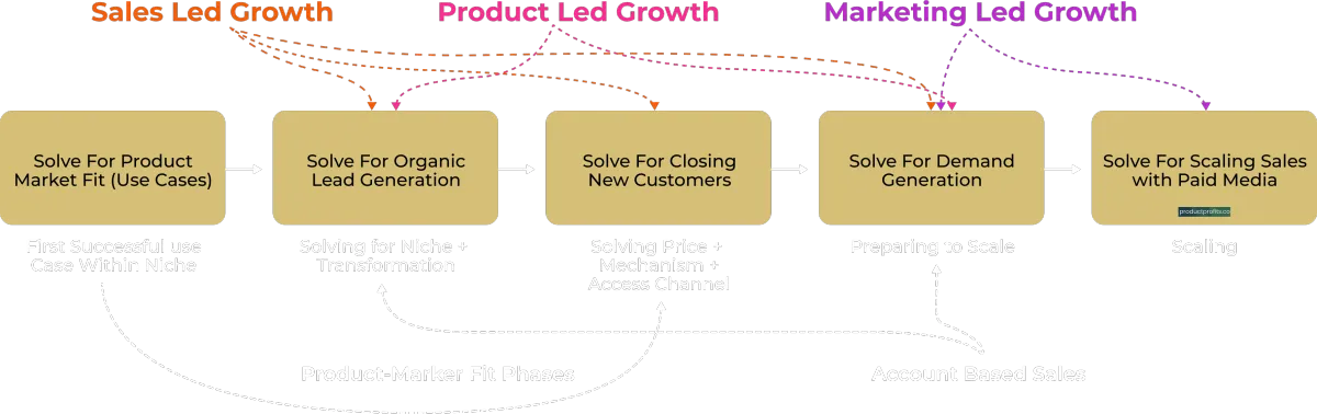 Sales Product Marketing Growth Journey