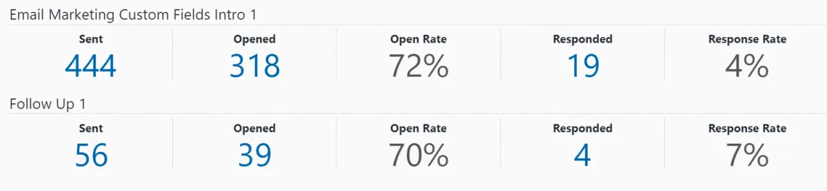 72% open rate from email marketing