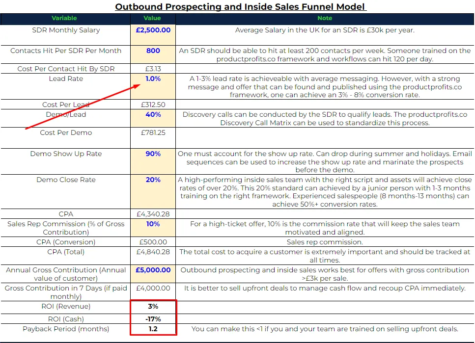 1% lead to conversion rate 