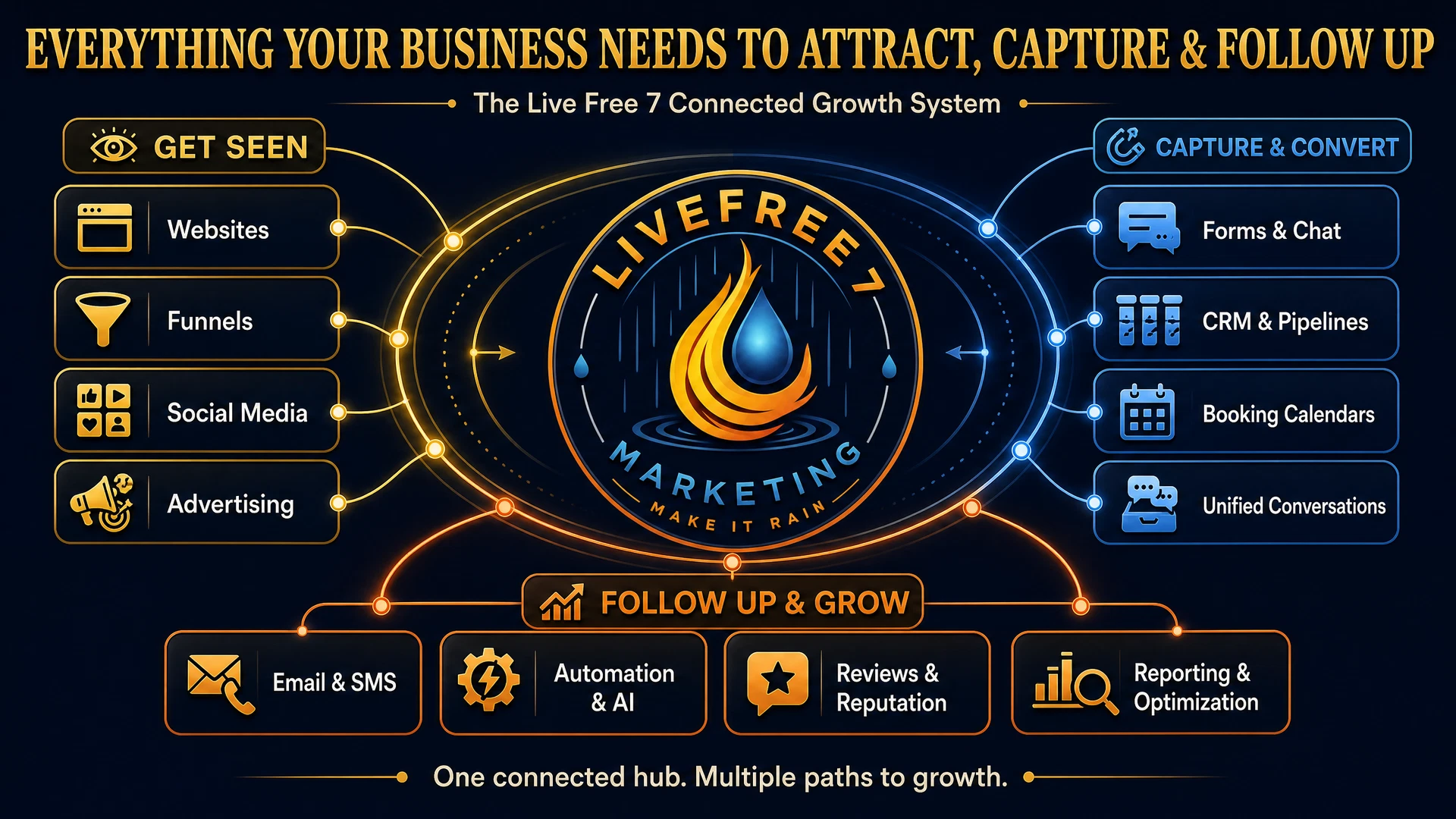 Live Free 7 Marketing connected service map showing websites, funnels, social media, advertising, forms, CRM, calendars, conversations, email, SMS, automation, AI, reviews, and reporting.